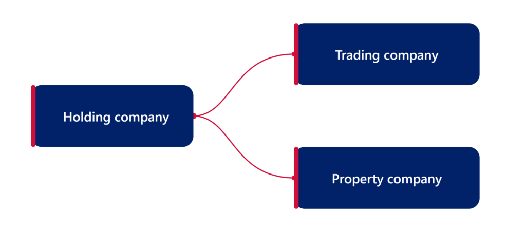 holding trading property